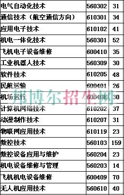 張家界航空工業(yè)職業(yè)技術(shù)學(xué)院2016年招生簡章