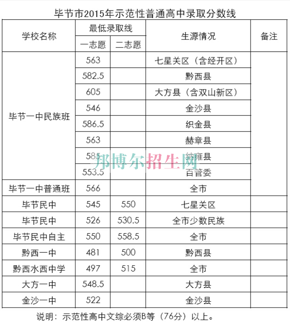 畢節(jié)地區(qū)財貿(mào)學(xué)校2016年招生錄取分數(shù)線