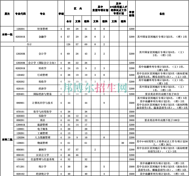 新疆財經(jīng)大學(xué)2016年招生簡章