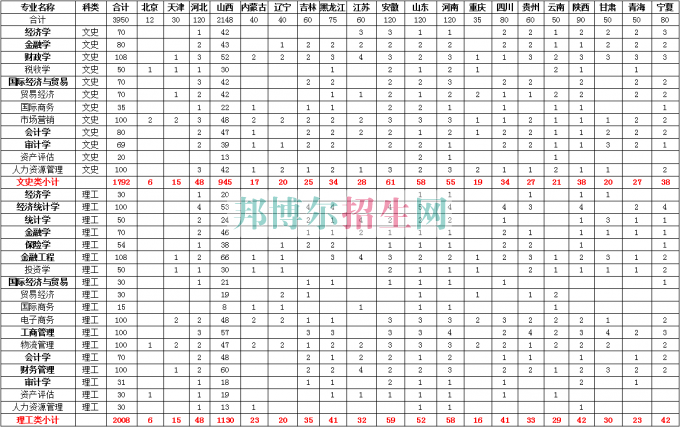 山西財經(jīng)大學2016年招生簡章