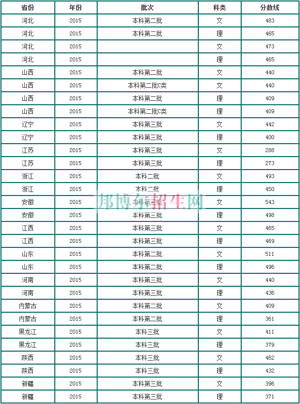 山西大學(xué)商務(wù)學(xué)院2016年招生錄取分?jǐn)?shù)線