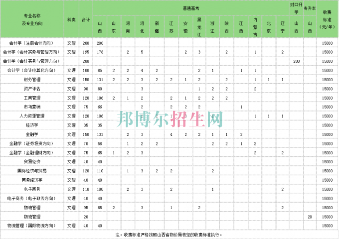 山西大學商務學院學費