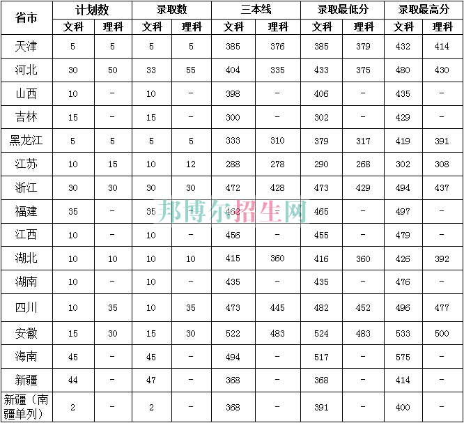 中原工學(xué)院信息商務(wù)學(xué)院2016年招生錄取分?jǐn)?shù)線