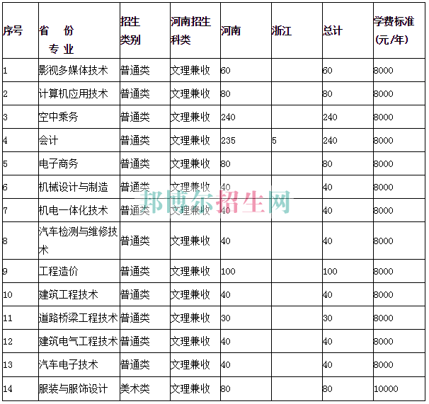 中原工學(xué)院信息商務(wù)學(xué)院學(xué)費