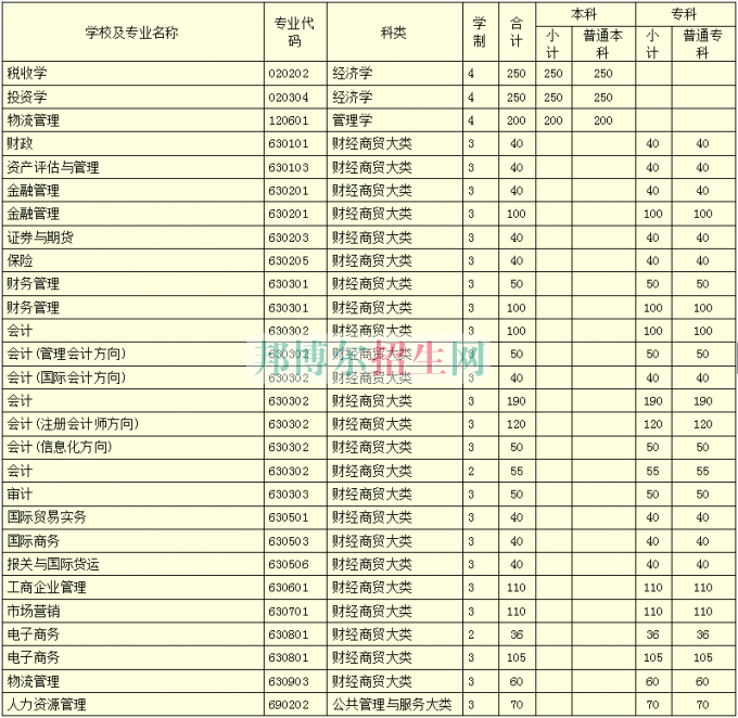 河南財(cái)政稅務(wù)高等?？茖W(xué)校學(xué)費(fèi)