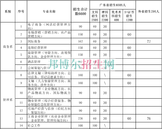 廣東農(nóng)工商職業(yè)技術學院2016年招生簡章