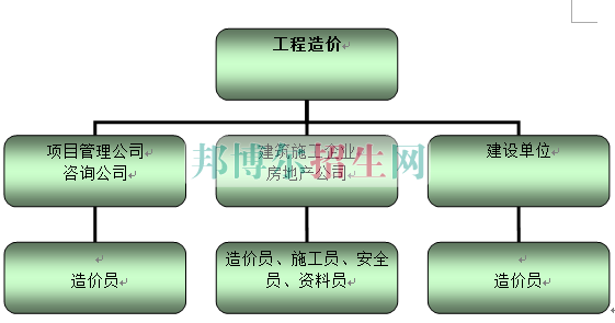 工程造價(jià)好就業(yè)嗎