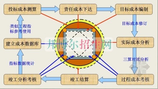 成都到哪里讀建筑工程管理好