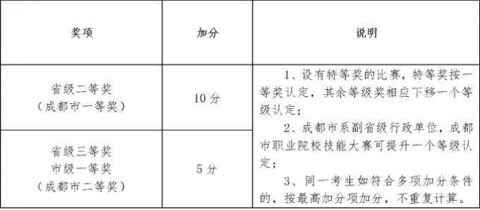 2017年成都航空職業(yè)技術(shù)學(xué)院?jiǎn)握锌己宿k法及免試加分說明