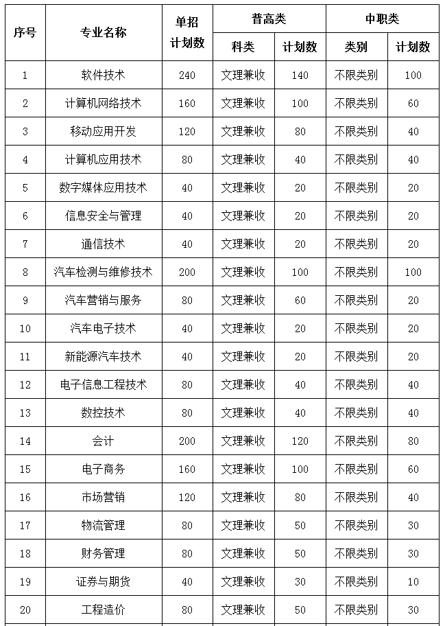 四川托普信息技術(shù)職業(yè)學(xué)院2017年單獨(dú)招生章程