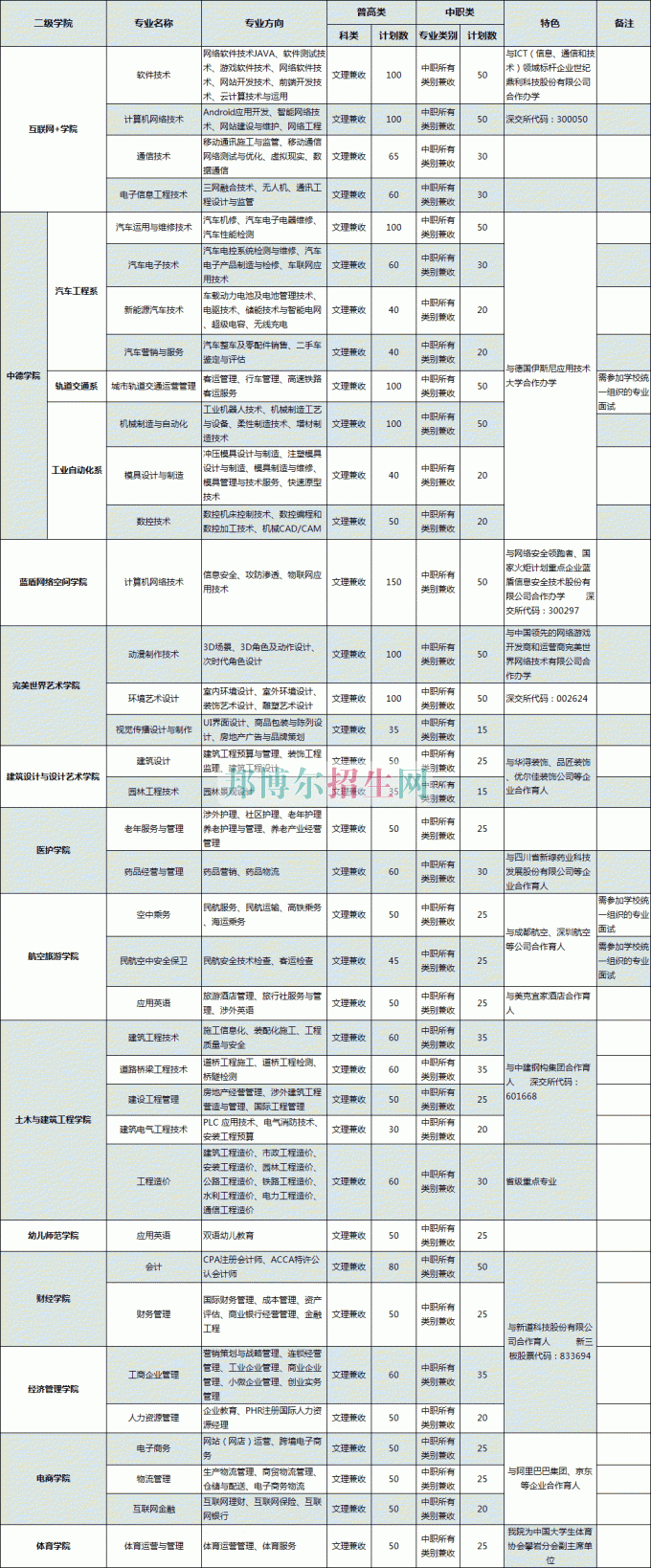 普通類、對口高職類(中職類)計(jì)劃表