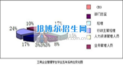 成都設有工商企業(yè)管理的公辦大專學校