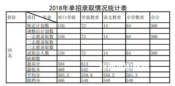 唐山幼兒師范高等?？茖W(xué)校單招錄取分?jǐn)?shù)線(2022-2018歷年)