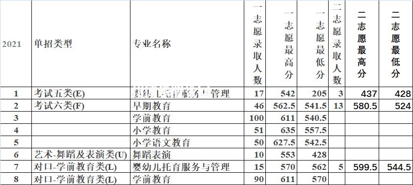 唐山幼兒師范高等?？茖W(xué)校單招錄取分?jǐn)?shù)線(2022-2018歷年)