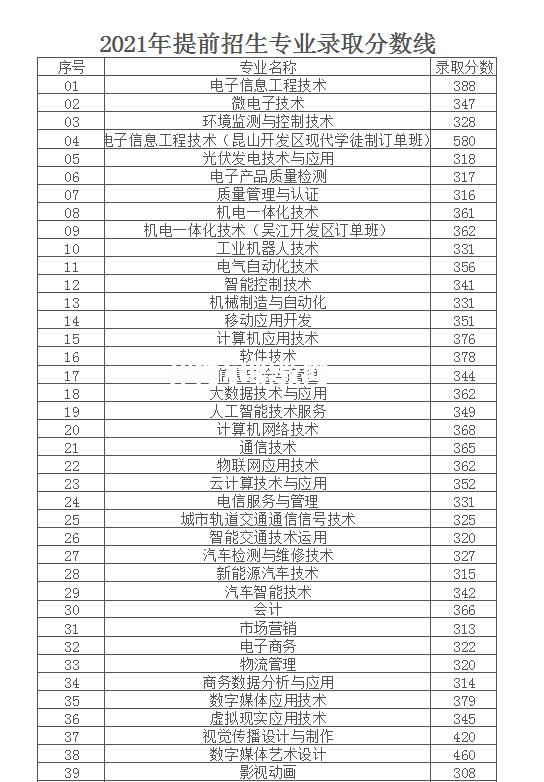 南京信息職業(yè)技術學院提前招生錄取分數(shù)線(2022-2020歷年)