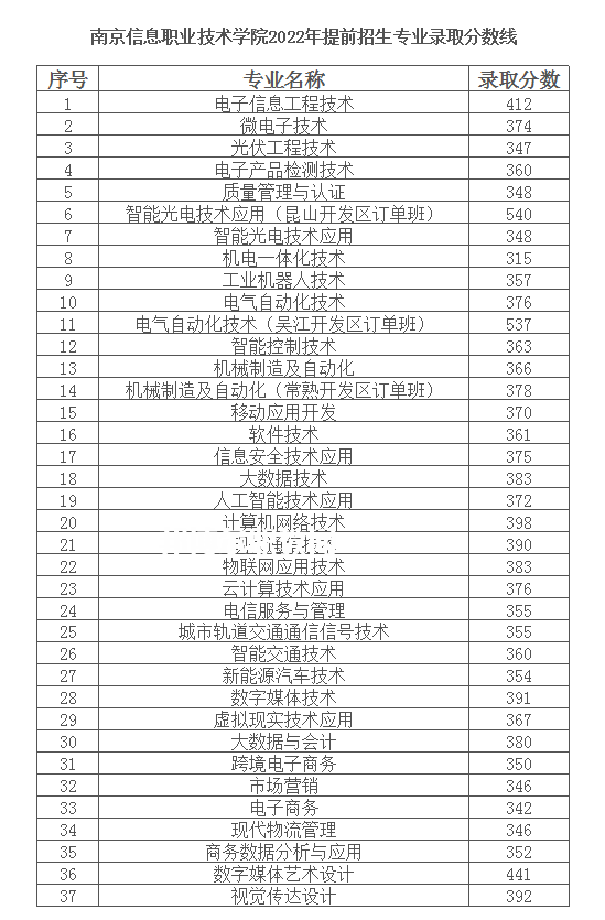 南京信息職業(yè)技術學院提前招生錄取分數(shù)線(2022-2020歷年)