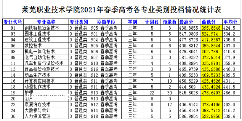 萊蕪職業(yè)技術(shù)學(xué)院春季高考錄取分?jǐn)?shù)線(2022-2019歷年)