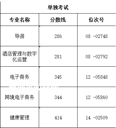 浙江舟山群島新區(qū)旅游與健康職業(yè)學(xué)院?jiǎn)握袖浫》謹(jǐn)?shù)線(2022-2021歷年)