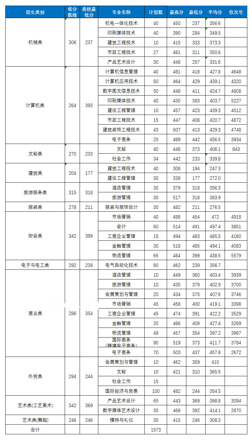 義烏工商職業(yè)技術(shù)學(xué)院?jiǎn)握袖浫》謹(jǐn)?shù)線(2022-2018歷年)