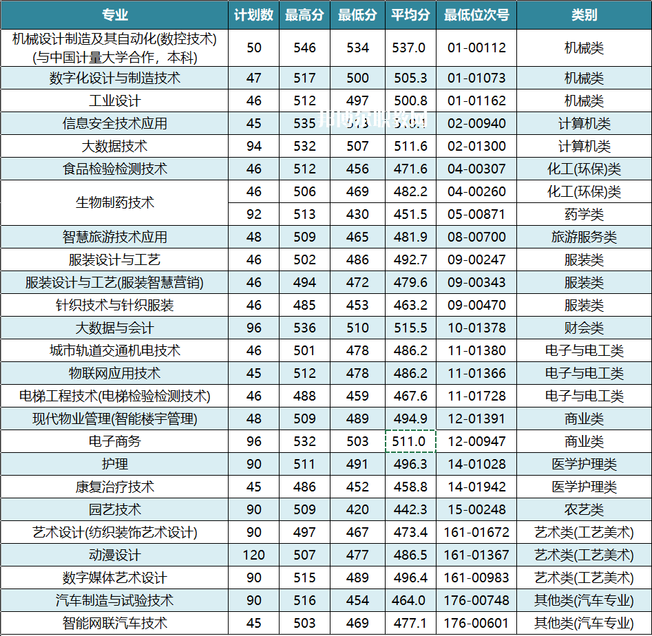 杭州職業(yè)技術(shù)學院單招錄取分數(shù)線(2022-2021歷年)