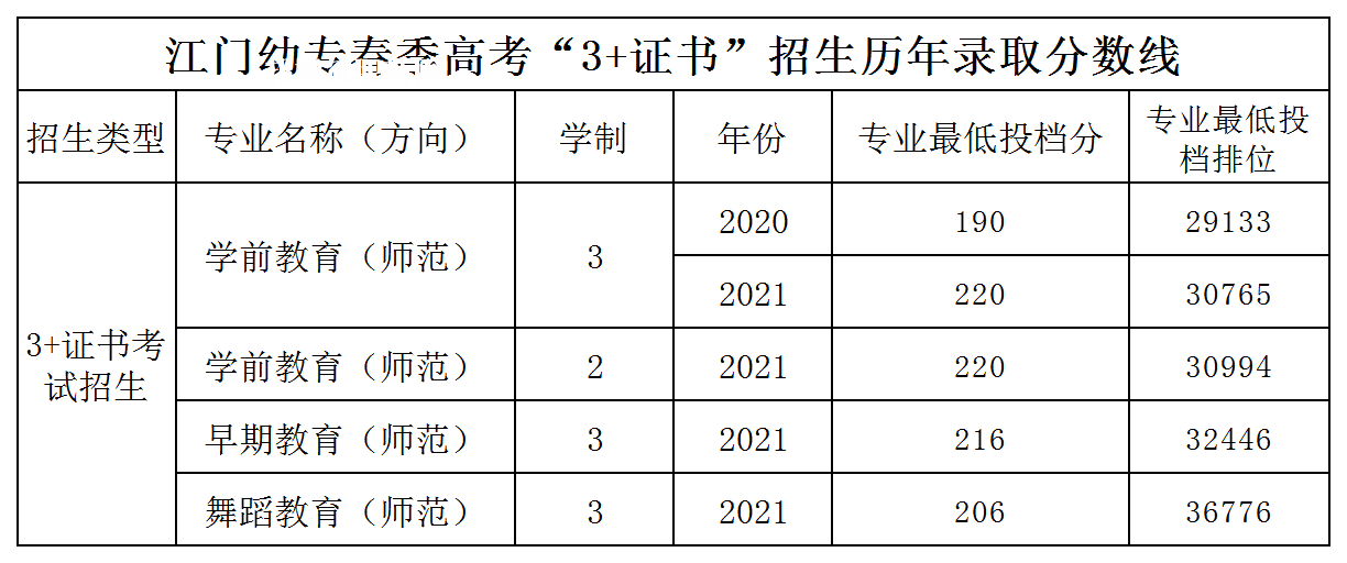 廣東江門幼兒師范高等?？茖W(xué)校3+證書錄取分?jǐn)?shù)線