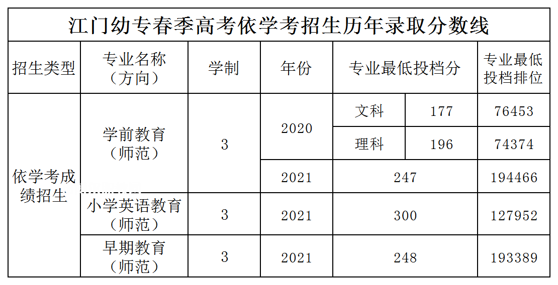 廣東江門幼兒師范高等?？茖W(xué)校依學(xué)考錄取分?jǐn)?shù)線