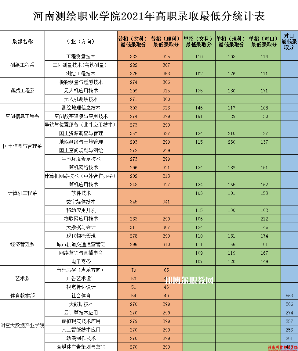 河南測繪職業(yè)學(xué)院單招錄取分數(shù)線