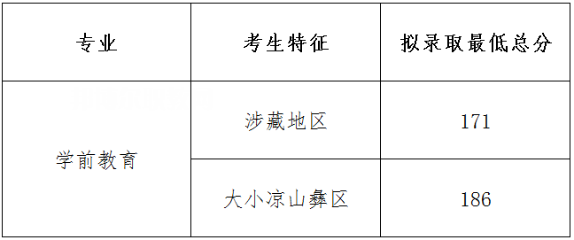 四川幼兒師范高等?？茖W(xué)校單招錄取分?jǐn)?shù)線(2022-2018歷年)