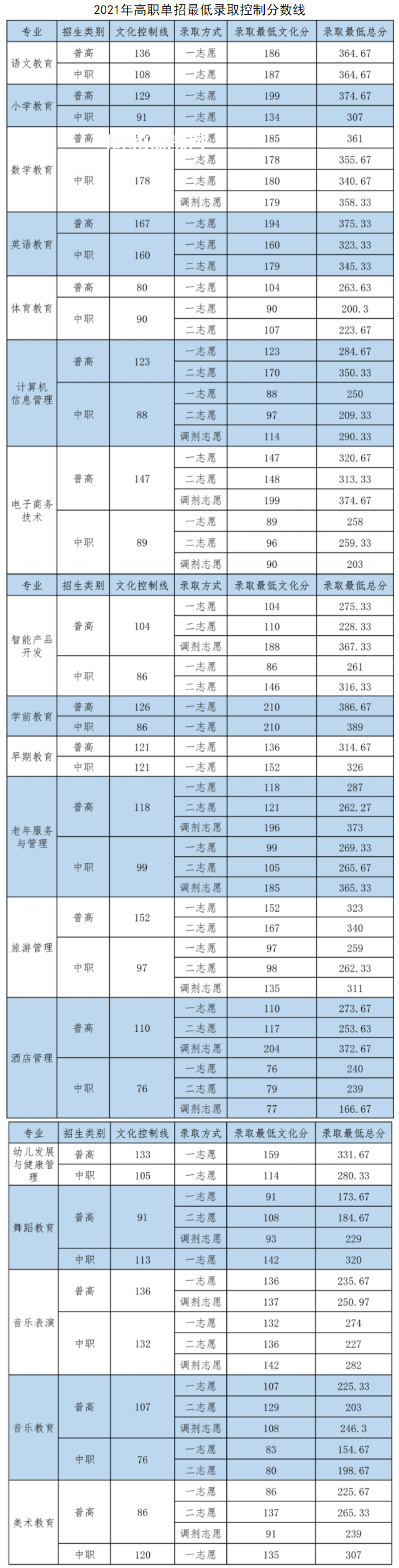 四川幼兒師范高等專科學(xué)校單招錄取分?jǐn)?shù)線(2022-2018歷年)