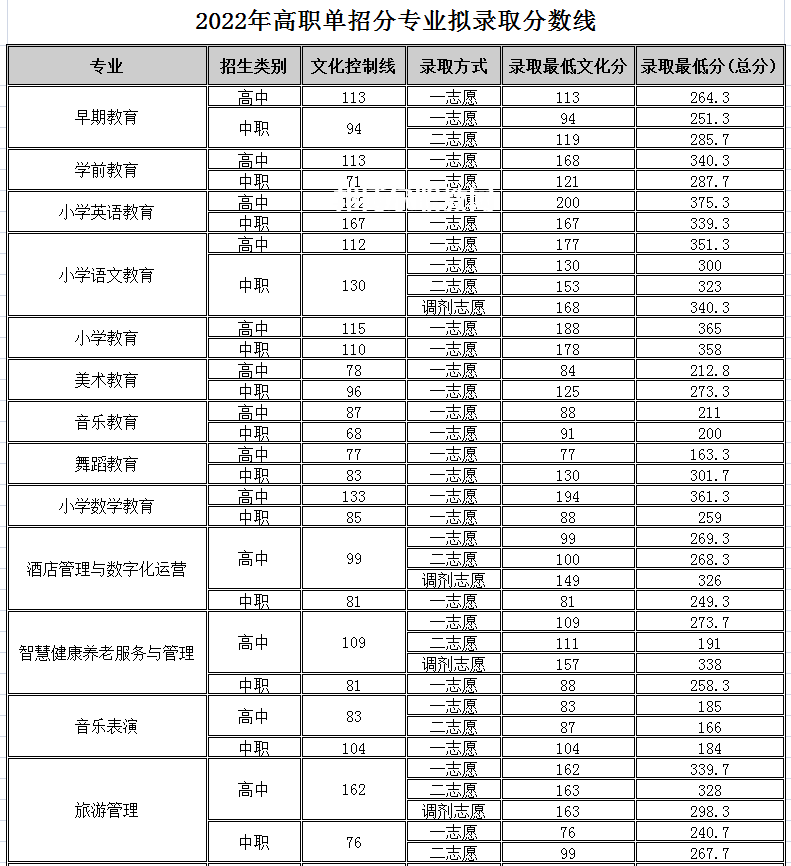 四川幼兒師范高等專科學(xué)校單招錄取分?jǐn)?shù)線(2022-2018歷年)