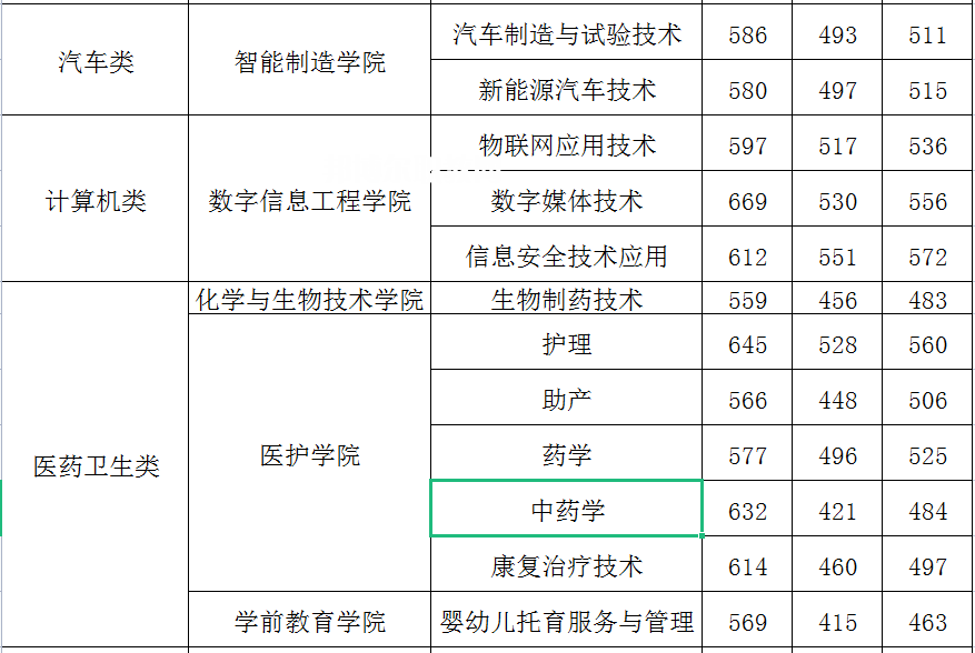 閩江師范高等?？茖W校高職分類考試錄取分數(shù)線(2022-2021歷年)