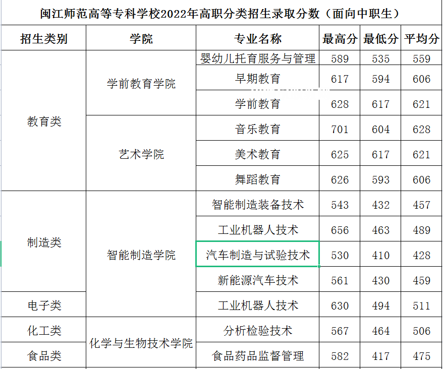 閩江師范高等?？茖W校高職分類考試錄取分數(shù)線(2022-2021歷年)