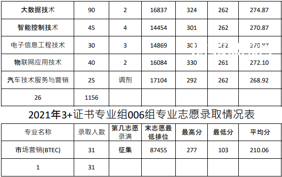 廣東農(nóng)工商職業(yè)技術(shù)學(xué)院3+證書錄取分?jǐn)?shù)線(2022-2020歷年)