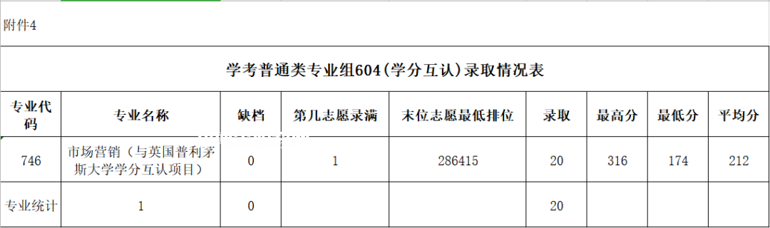 廣東農工商職業(yè)技術學院依學考錄取分數線(2022-2020歷年)