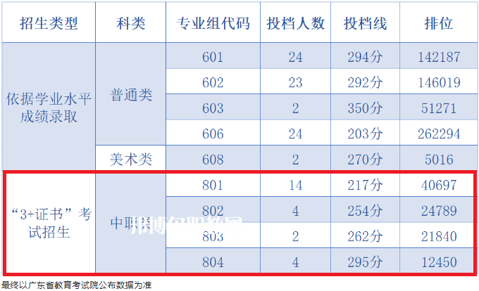 中山職業(yè)技術(shù)學院3+證書錄取分數(shù)線(2022-2021歷年)