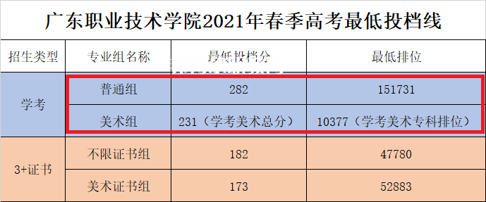 廣東職業(yè)技術(shù)學(xué)院依學(xué)考錄取分?jǐn)?shù)線(2022-2020歷年)