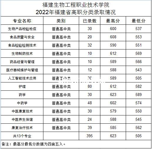 福建生物工程職業(yè)技術(shù)學(xué)院高職分類考試錄取分?jǐn)?shù)線（含2022-2021歷年）