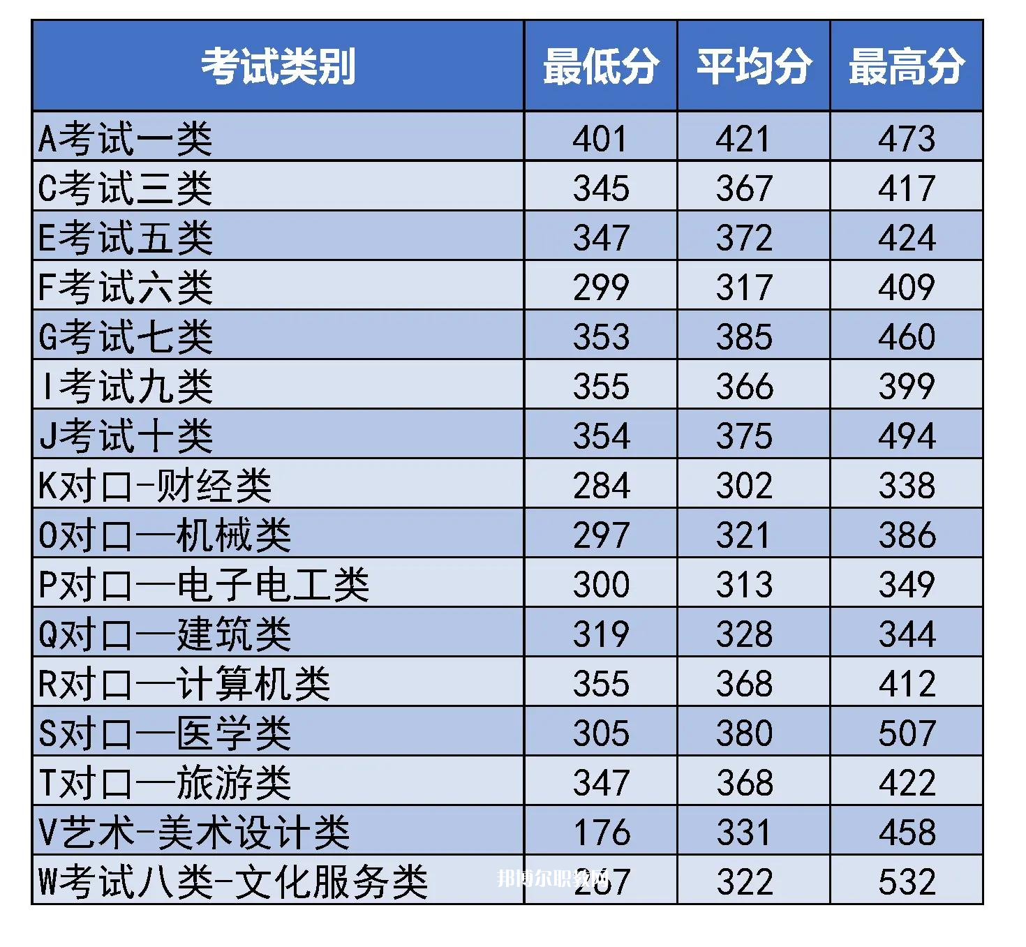 河北東方學(xué)院?jiǎn)握袖浫》謹(jǐn)?shù)線(2022-2021歷年)